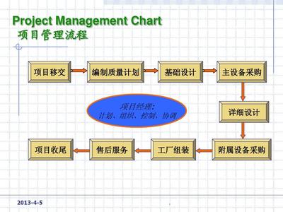 工程公司項(xiàng)目管理流程圖范本及文檔資料獲取指南